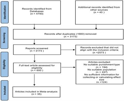 Corporal punishment and violent behavior spectrum: a meta-analytic review